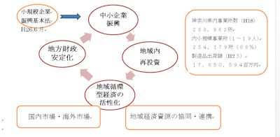 中小企業振興条例制定と活用