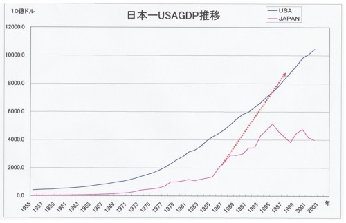 日本ーUSA　GDP推移